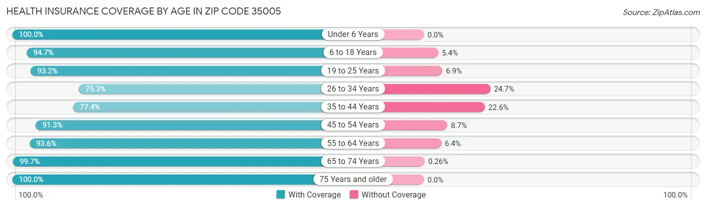 Health Insurance Coverage by Age in Zip Code 35005