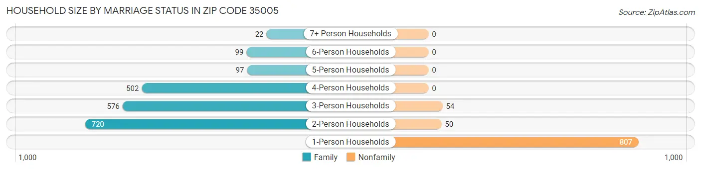Household Size by Marriage Status in Zip Code 35005