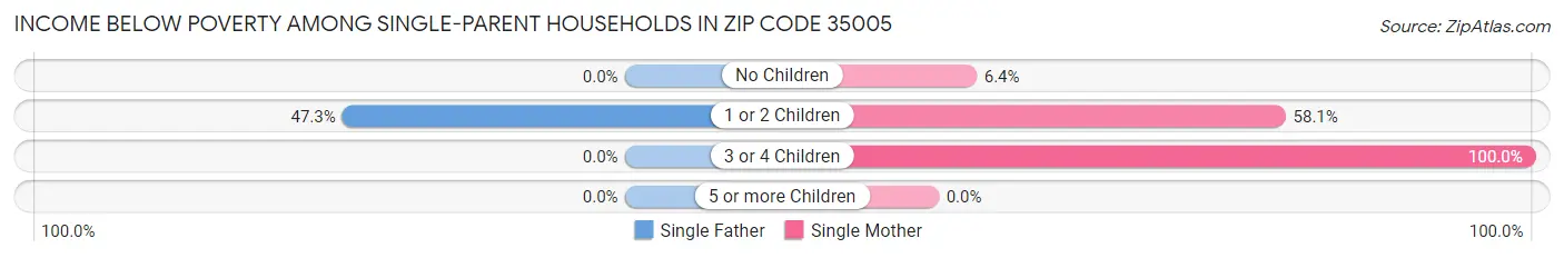 Income Below Poverty Among Single-Parent Households in Zip Code 35005