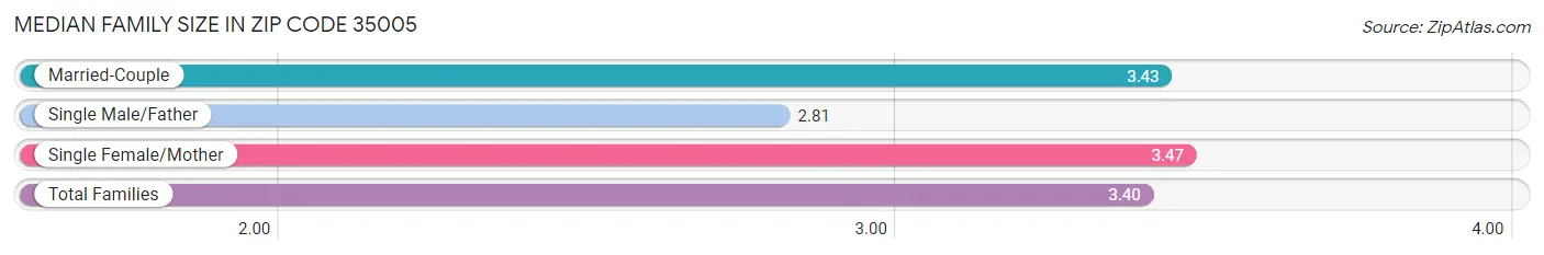 Median Family Size in Zip Code 35005