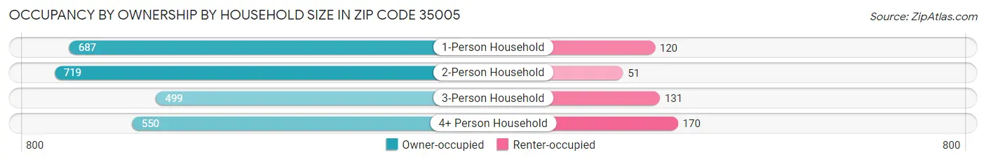 Occupancy by Ownership by Household Size in Zip Code 35005