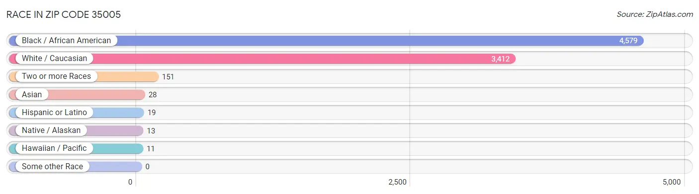 Race in Zip Code 35005