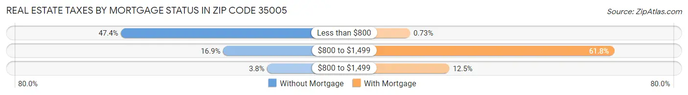 Real Estate Taxes by Mortgage Status in Zip Code 35005