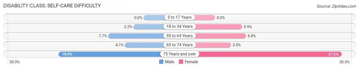 Disability in Zip Code 35005: <span>Self-Care Difficulty</span>