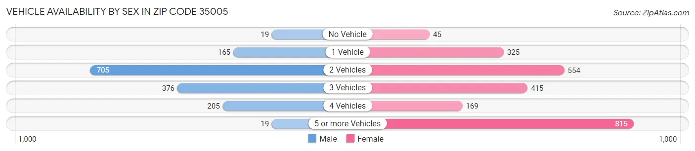 Vehicle Availability by Sex in Zip Code 35005