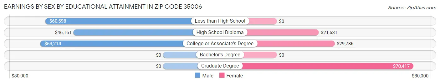 Earnings by Sex by Educational Attainment in Zip Code 35006