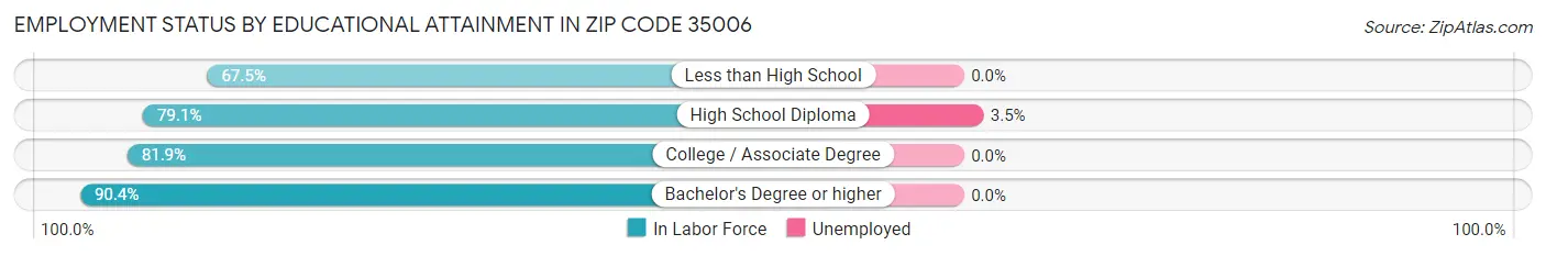 Employment Status by Educational Attainment in Zip Code 35006