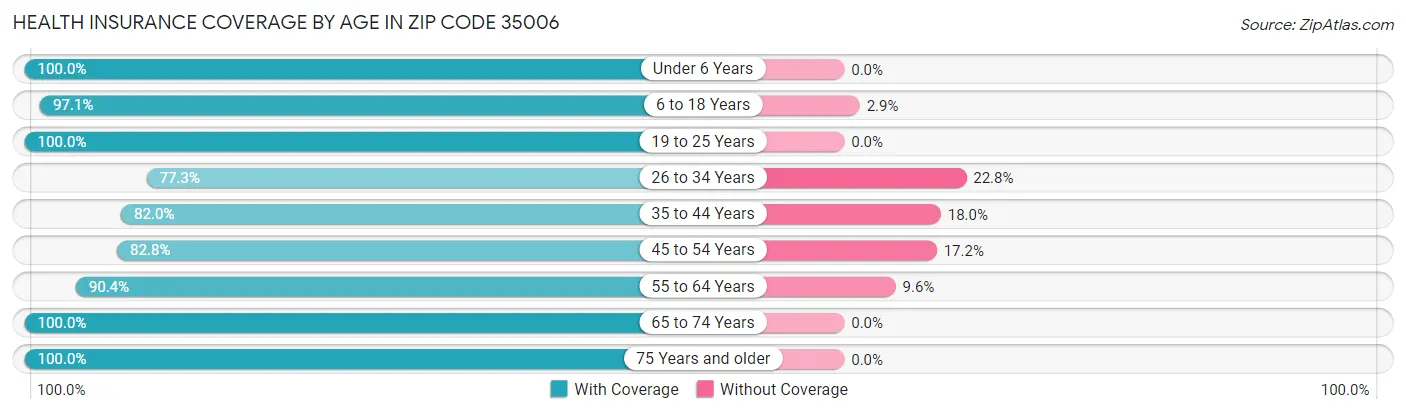 Health Insurance Coverage by Age in Zip Code 35006