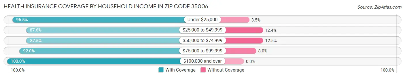 Health Insurance Coverage by Household Income in Zip Code 35006