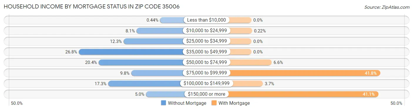 Household Income by Mortgage Status in Zip Code 35006
