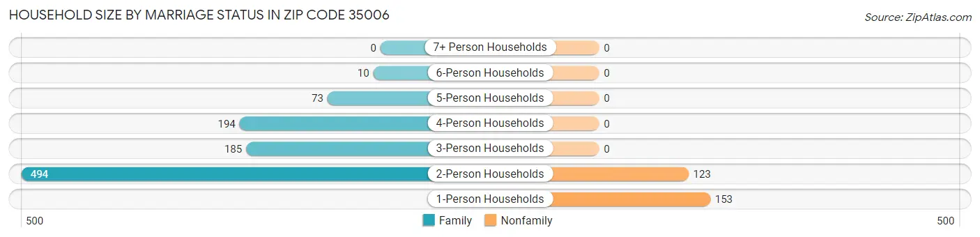 Household Size by Marriage Status in Zip Code 35006