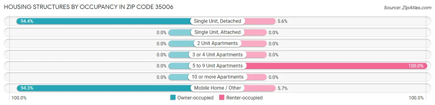 Housing Structures by Occupancy in Zip Code 35006
