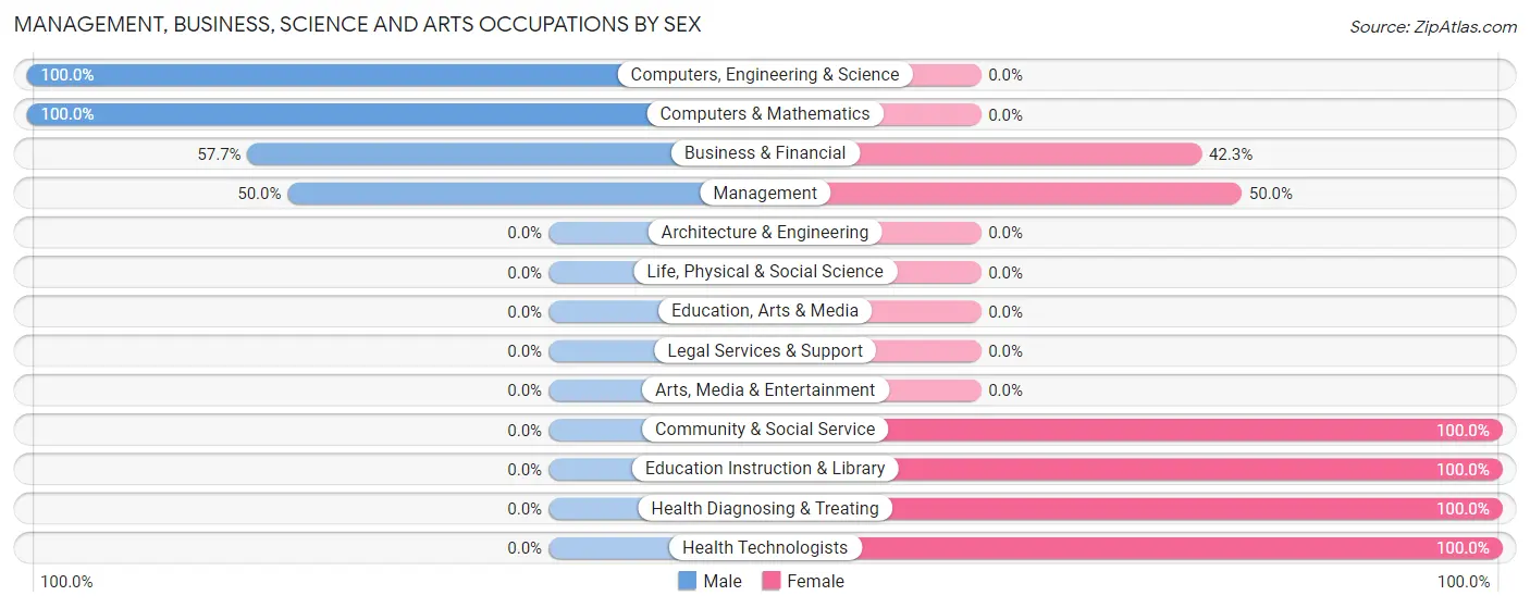 Management, Business, Science and Arts Occupations by Sex in Zip Code 35006