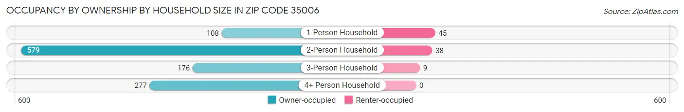Occupancy by Ownership by Household Size in Zip Code 35006