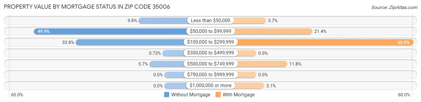 Property Value by Mortgage Status in Zip Code 35006