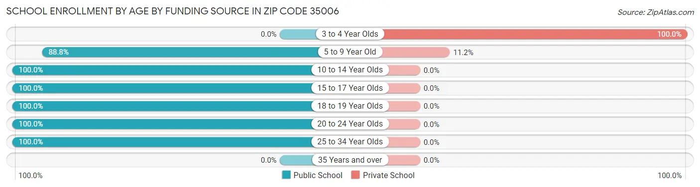 School Enrollment by Age by Funding Source in Zip Code 35006
