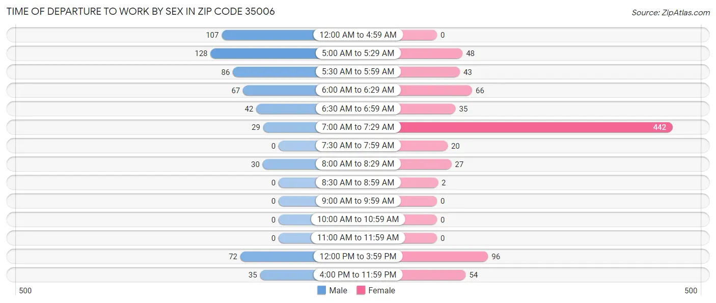 Time of Departure to Work by Sex in Zip Code 35006