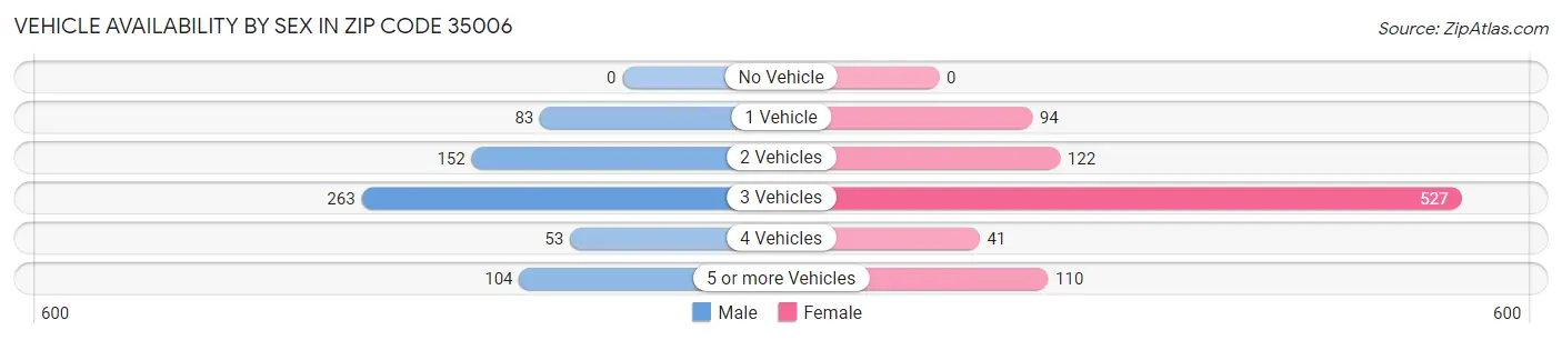 Vehicle Availability by Sex in Zip Code 35006