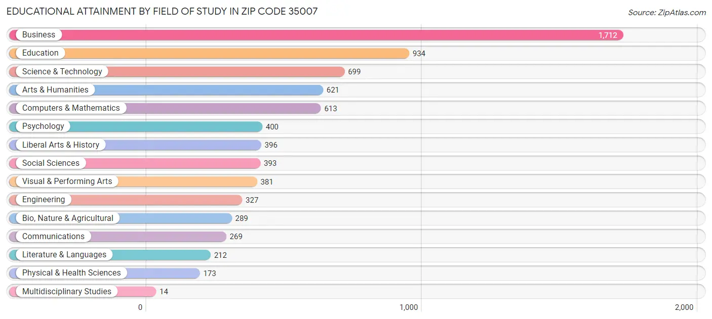 Educational Attainment by Field of Study in Zip Code 35007