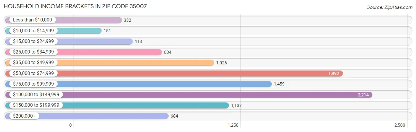 Household Income Brackets in Zip Code 35007