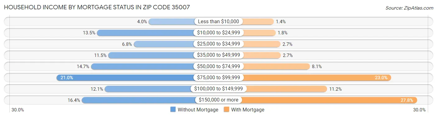 Household Income by Mortgage Status in Zip Code 35007