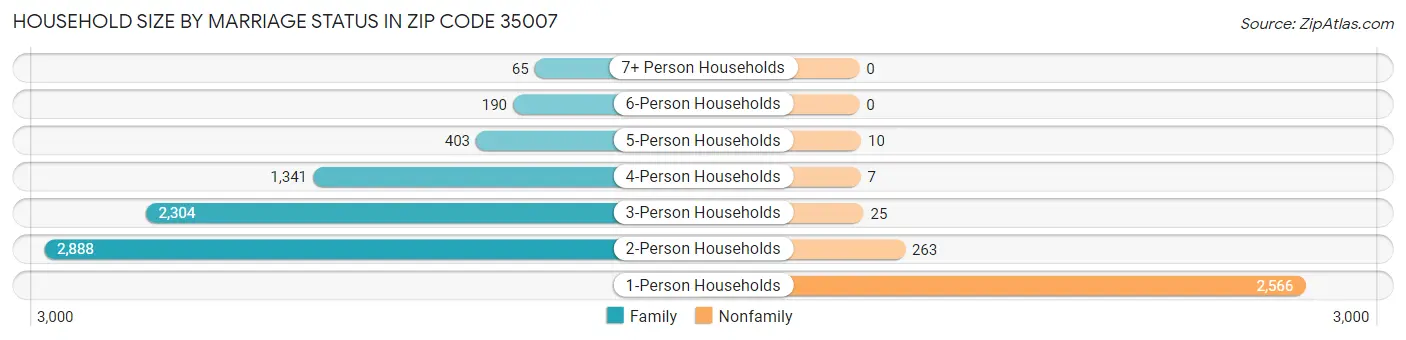 Household Size by Marriage Status in Zip Code 35007