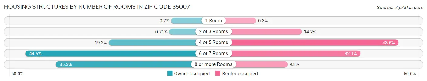 Housing Structures by Number of Rooms in Zip Code 35007