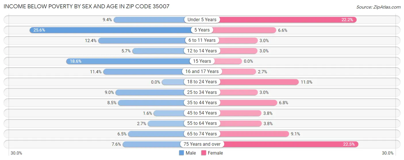 Income Below Poverty by Sex and Age in Zip Code 35007