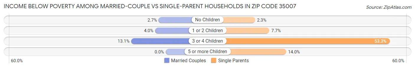 Income Below Poverty Among Married-Couple vs Single-Parent Households in Zip Code 35007