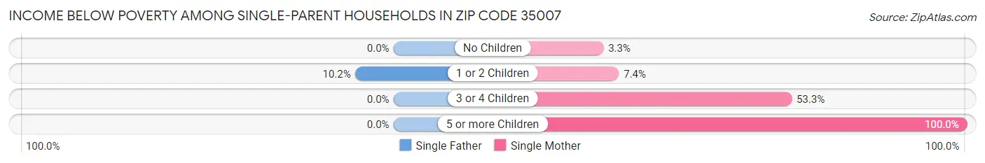 Income Below Poverty Among Single-Parent Households in Zip Code 35007