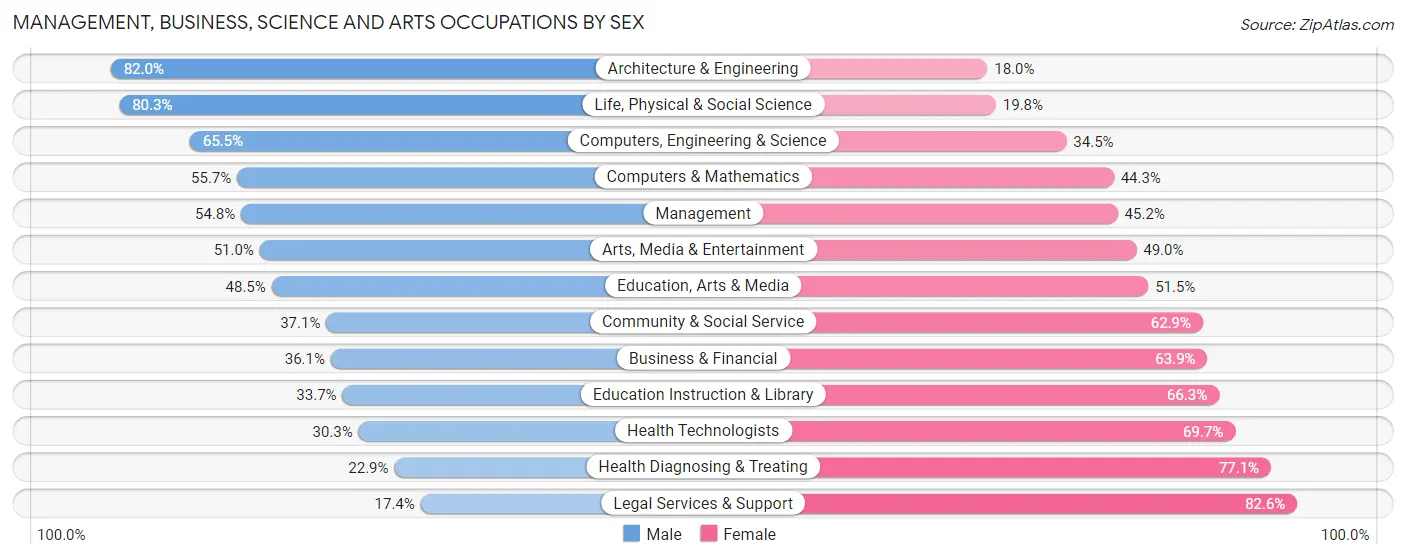 Management, Business, Science and Arts Occupations by Sex in Zip Code 35007