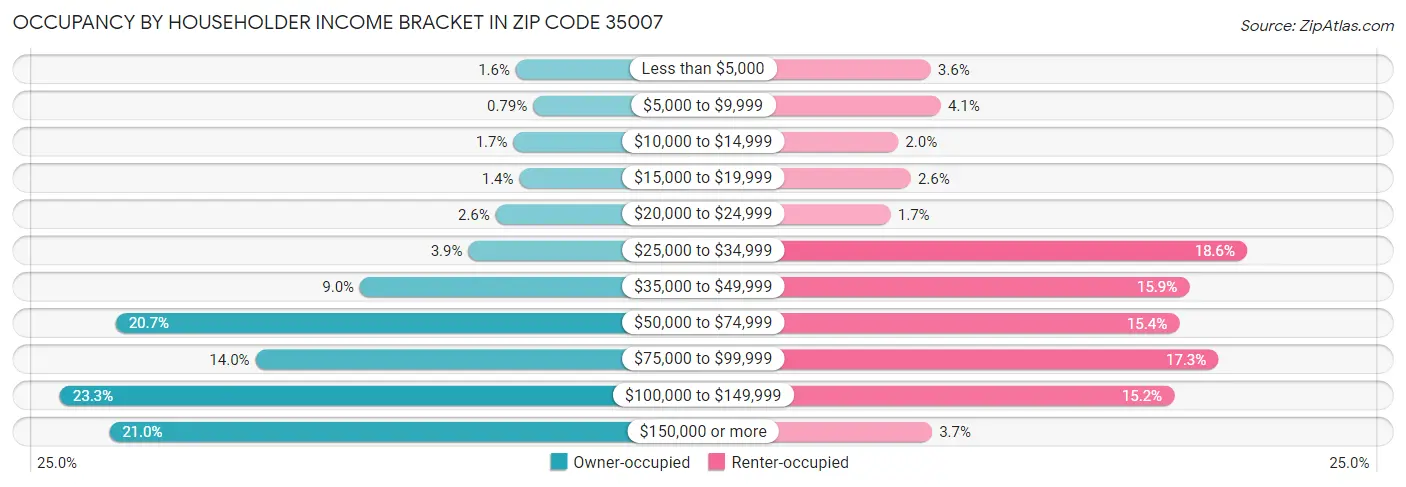 Occupancy by Householder Income Bracket in Zip Code 35007