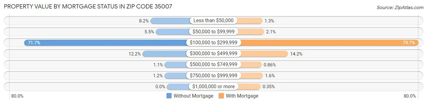 Property Value by Mortgage Status in Zip Code 35007