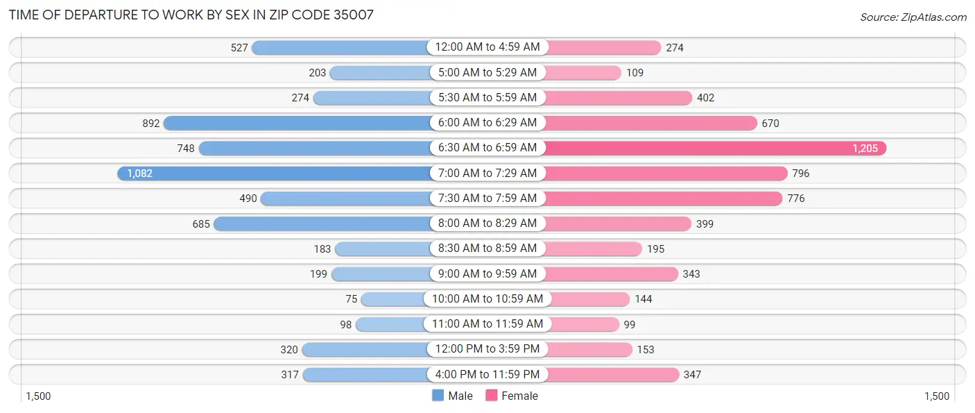 Time of Departure to Work by Sex in Zip Code 35007