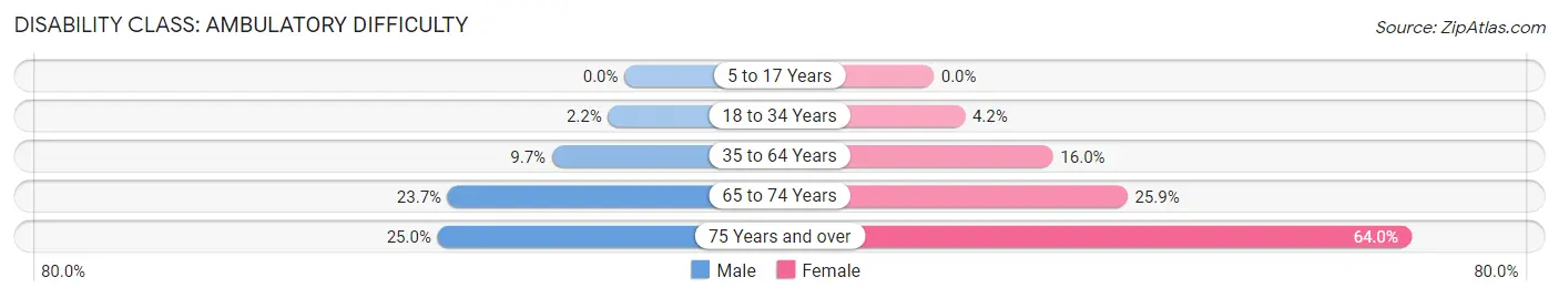 Disability in Zip Code 35010: <span>Ambulatory Difficulty</span>