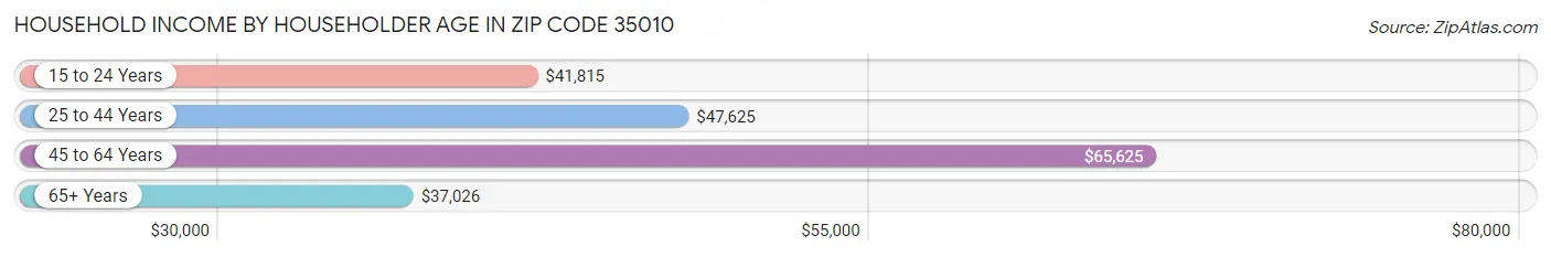 Household Income by Householder Age in Zip Code 35010