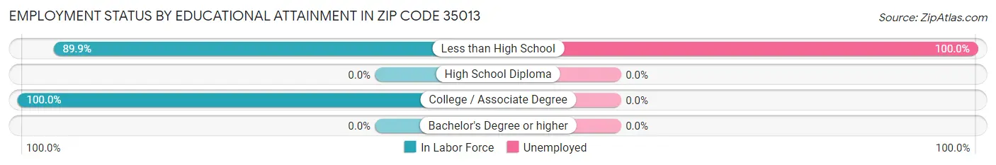Employment Status by Educational Attainment in Zip Code 35013