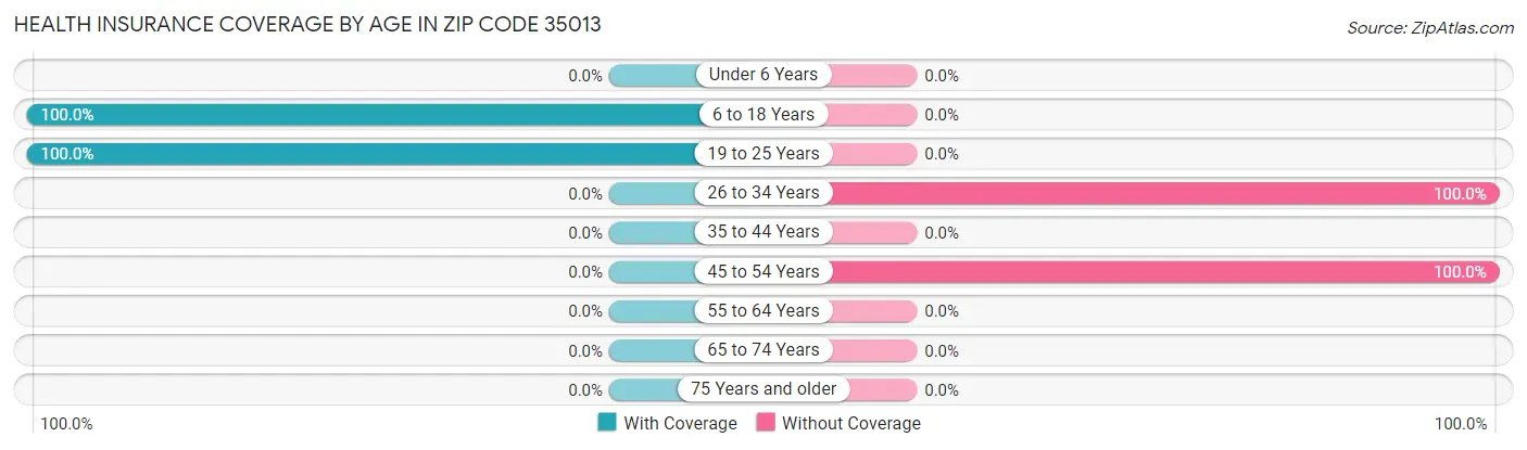 Health Insurance Coverage by Age in Zip Code 35013