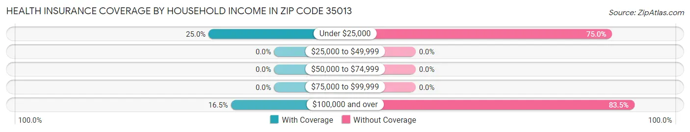 Health Insurance Coverage by Household Income in Zip Code 35013