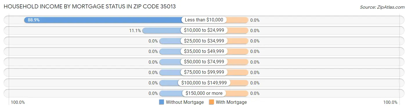 Household Income by Mortgage Status in Zip Code 35013