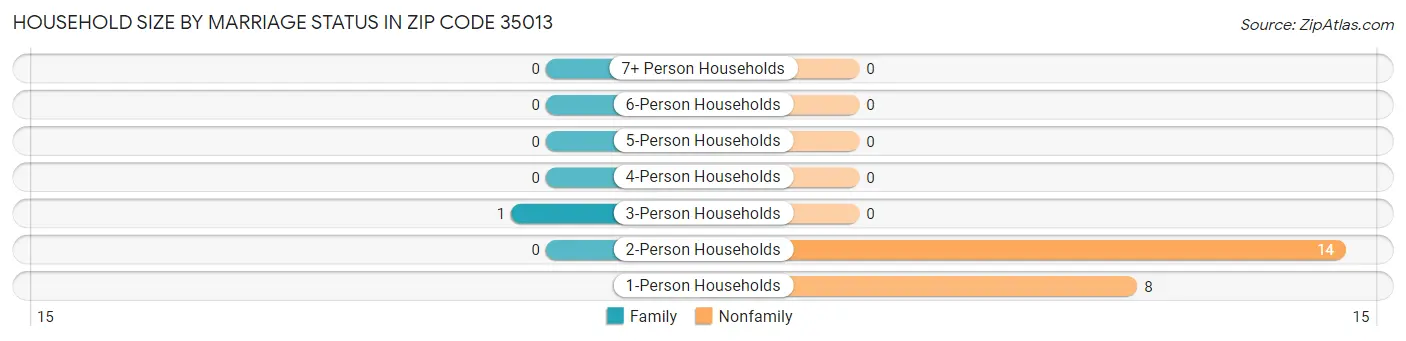 Household Size by Marriage Status in Zip Code 35013