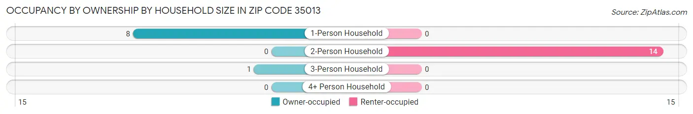 Occupancy by Ownership by Household Size in Zip Code 35013