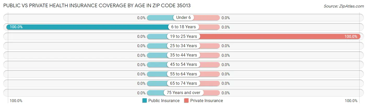 Public vs Private Health Insurance Coverage by Age in Zip Code 35013