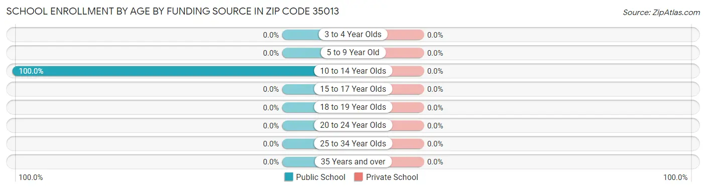 School Enrollment by Age by Funding Source in Zip Code 35013