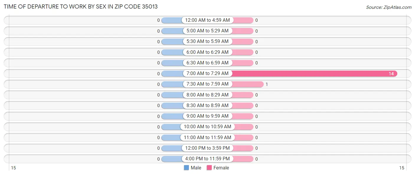 Time of Departure to Work by Sex in Zip Code 35013
