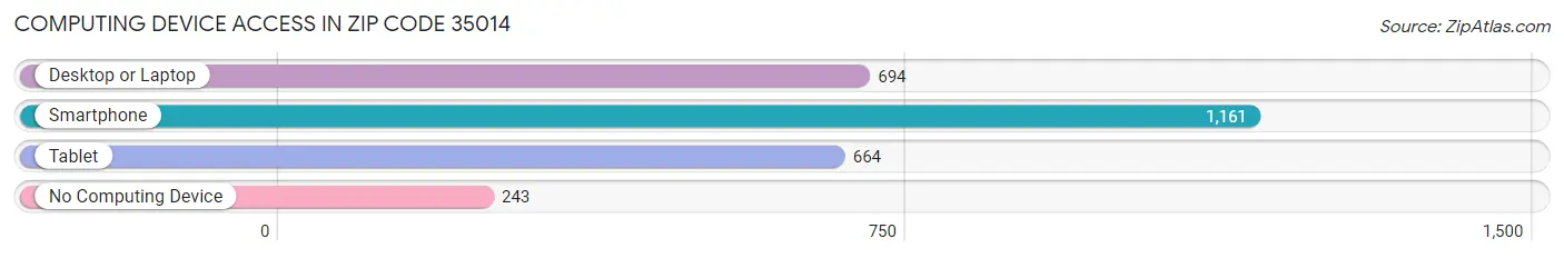 Computing Device Access in Zip Code 35014