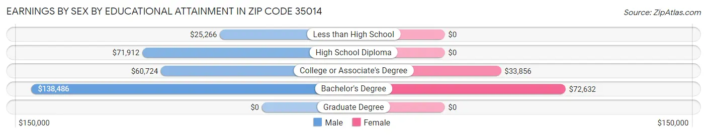 Earnings by Sex by Educational Attainment in Zip Code 35014