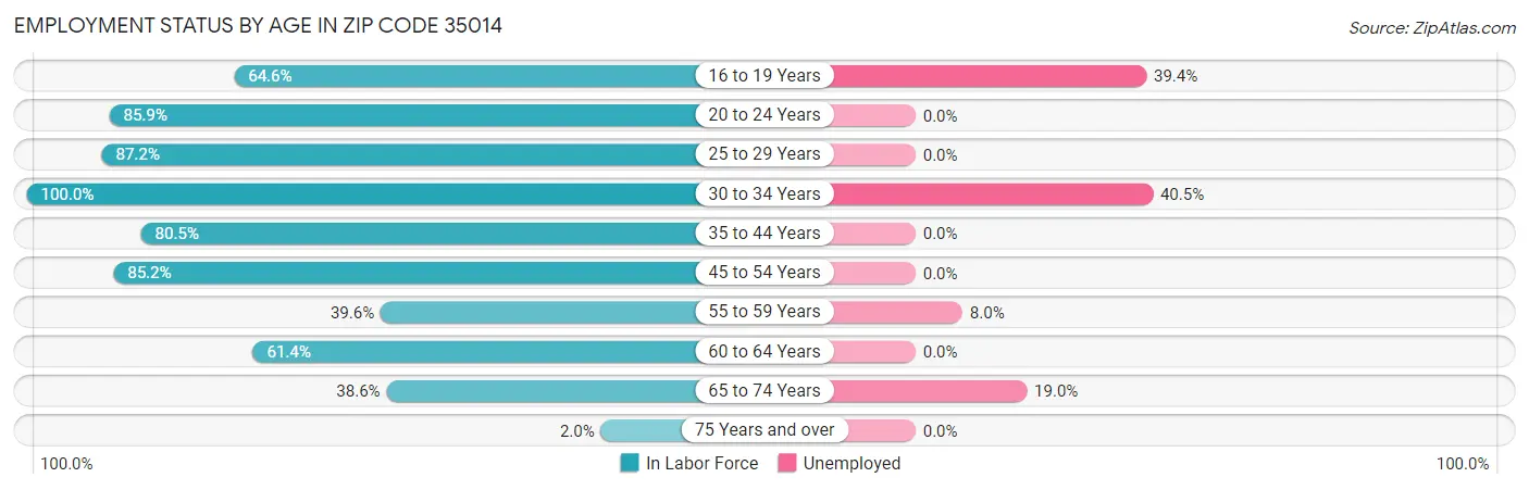 Employment Status by Age in Zip Code 35014
