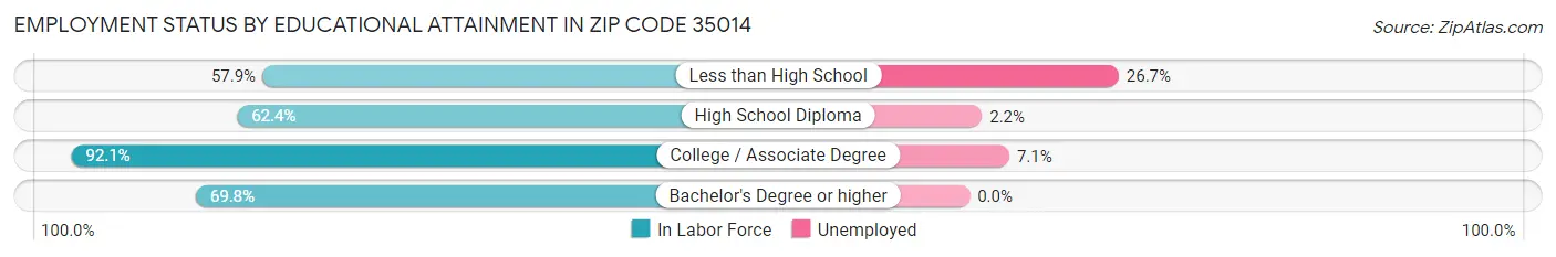 Employment Status by Educational Attainment in Zip Code 35014