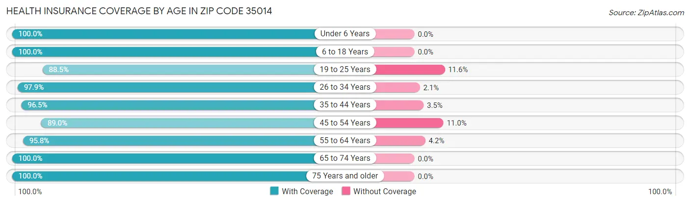 Health Insurance Coverage by Age in Zip Code 35014